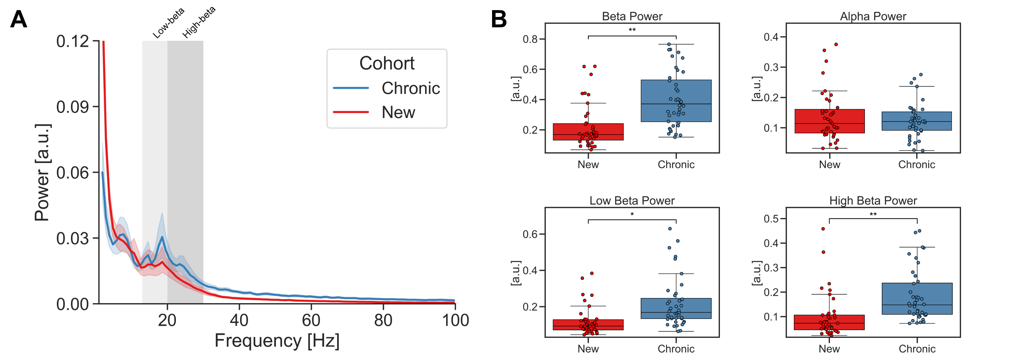 Representative figure for adaptive neuromodulation beta-band study